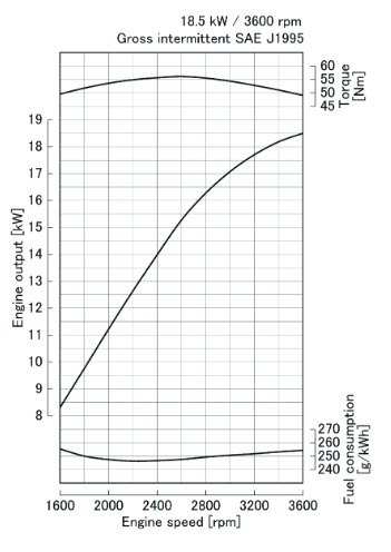 D902 engine performance curves