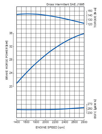 kubota V2203 engine performance curves