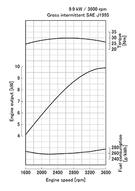 kubota Z482 engine performance curves